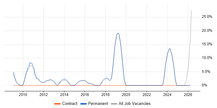 Mentoring job vacancy trend in Market Harborough