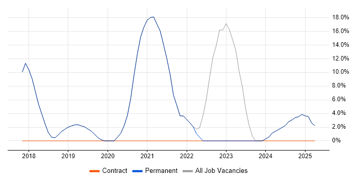 Job vacancy trend for Microsoft 365 in Market Harborough Job vacancy trend for Microsoft 365 in Market Harborough