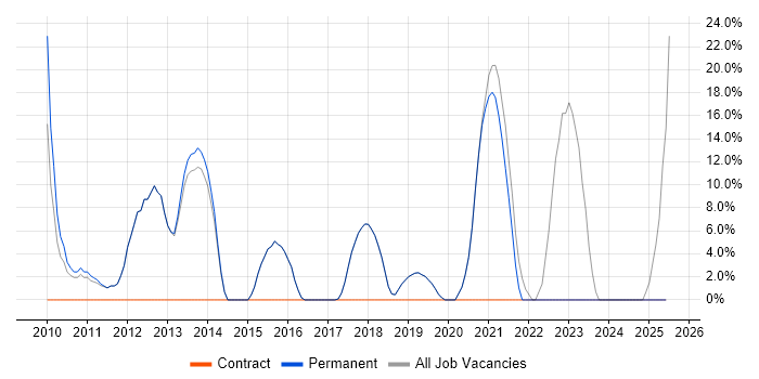 Job vacancy trend for Microsoft Exchange in Market Harborough