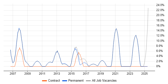 Job vacancy trend for Microsoft Office in Market Harborough