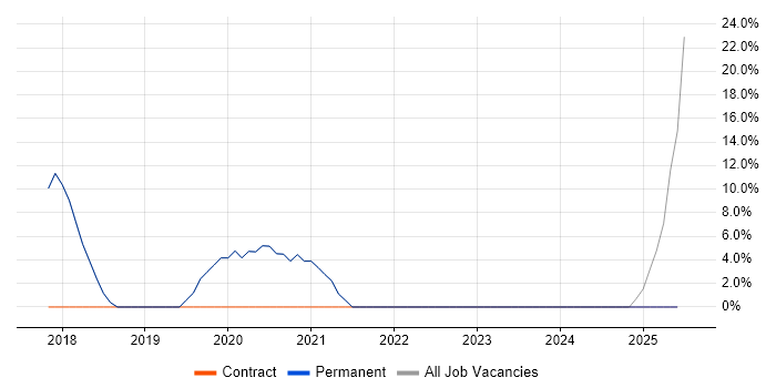 Job vacancy trend for Patch Management in Market Harborough