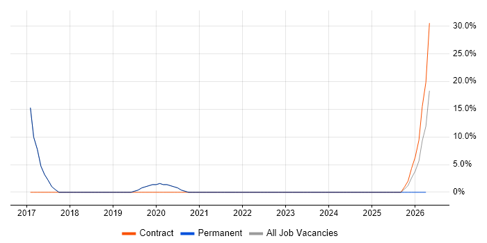 Power BI job vacancy trend in Market Harborough