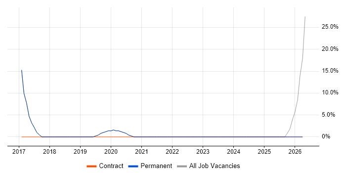 Power Platform job vacancy trend in Market Harborough