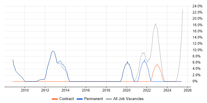 Job vacancy trend for Support Engineer in Market Harborough