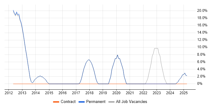 Job vacancy trend for VMware Infrastructure in Market Harborough Job vacancy trend for VMware Infrastructure in Market Harborough
