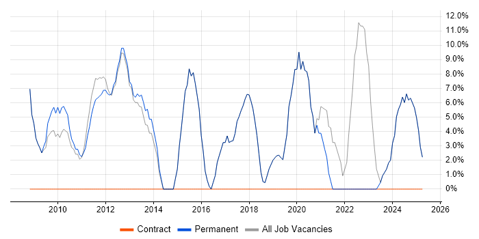 Job vacancy trend for Windows Server in Market Harborough Job vacancy trend for Windows Server in Market Harborough