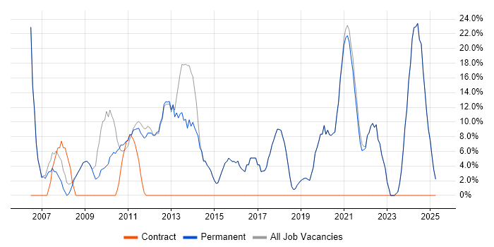 Job vacancy trend for Windows in Market Harborough Job vacancy trend for Windows in Market Harborough