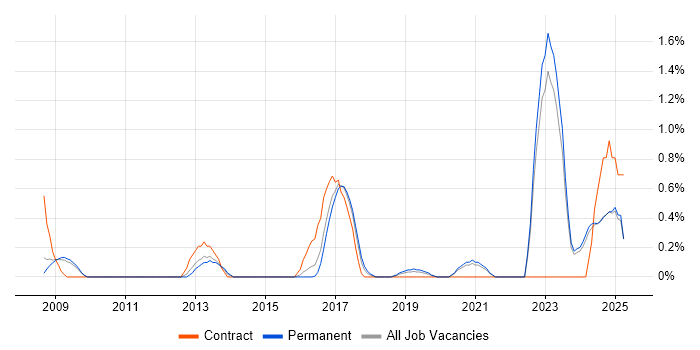 Job vacancy trend for Market Research in Leicestershire Job vacancy trend for Market Research in Leicestershire