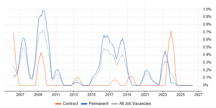 Marketing Analyst job vacancy trend in Leicestershire