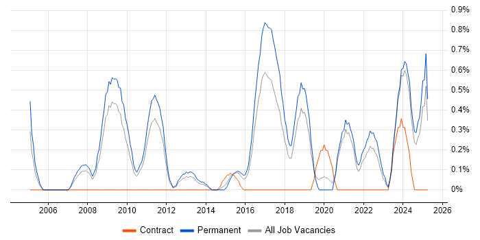 Job vacancy trend for Marketing Strategy in Leicestershire Job vacancy trend for Marketing Strategy in Leicestershire