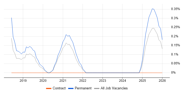 Mashup job vacancy trend in Leicestershire