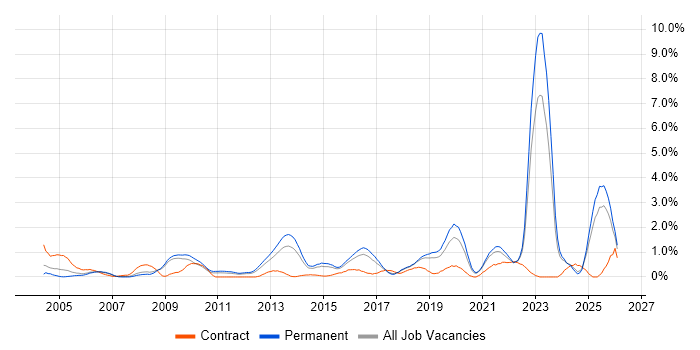 Master's Degree job vacancy trend in Leicestershire