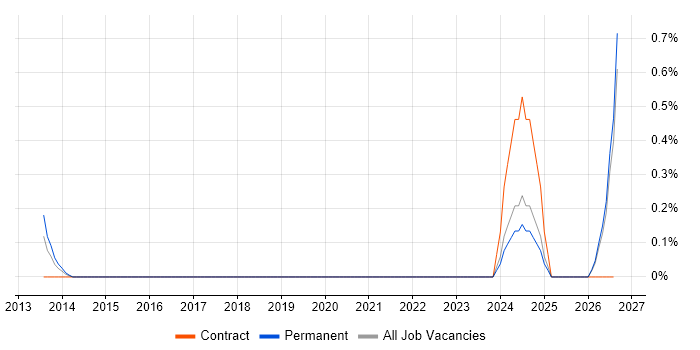 Maximo job vacancy trend in Leicestershire