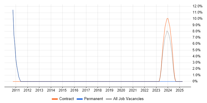 Job vacancy trend for Continuous Improvement in Melton Mowbray Job vacancy trend for Continuous Improvement in Melton Mowbray