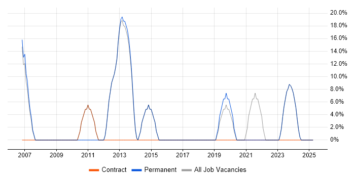 Job vacancy trend for SQL in Melton Mowbray