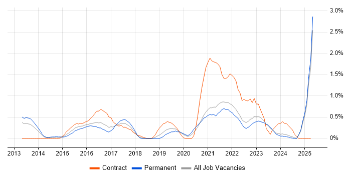 Job vacancy trend for Meraki in Leicestershire Job vacancy trend for Meraki in Leicestershire