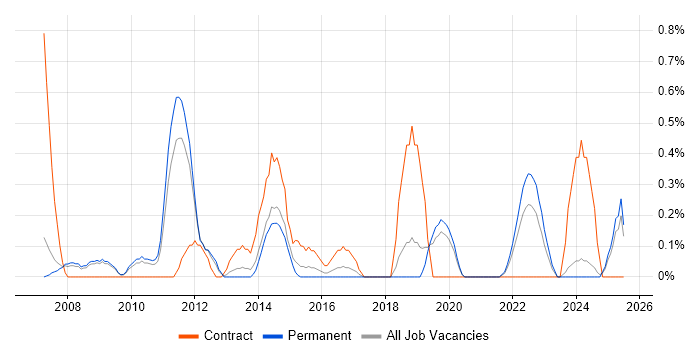 Job vacancy trend for Metadata in Leicestershire