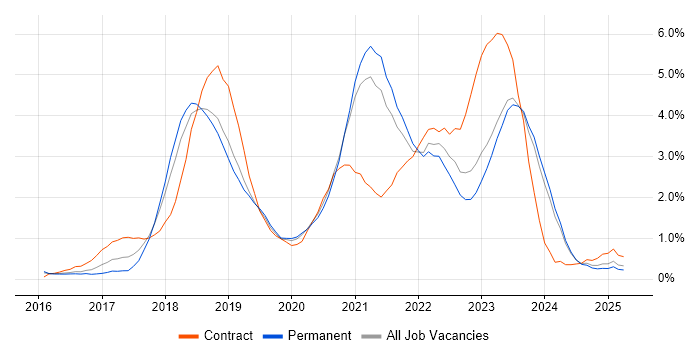 Job vacancy trend for Microservices in Leicestershire
