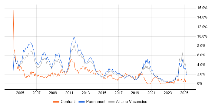 Job vacancy trend for Microsoft Certification in Leicestershire Job vacancy trend for Microsoft Certification in Leicestershire