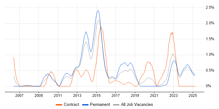 Job vacancy trend for Microsoft Clustering in Leicestershire Job vacancy trend for Microsoft Clustering in Leicestershire