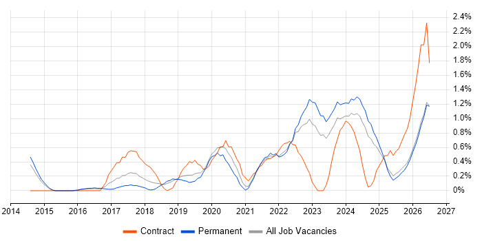 Microsoft Intune job vacancy trend in Leicestershire