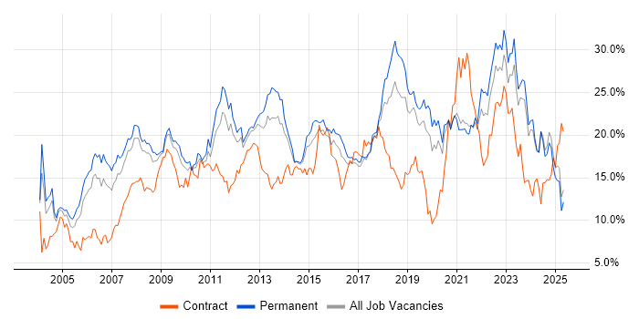 Job vacancy trend for Microsoft in Leicestershire Job vacancy trend for Microsoft in Leicestershire