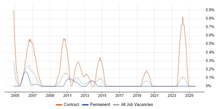 Job vacancy trend for Migration Consultant in Leicestershire