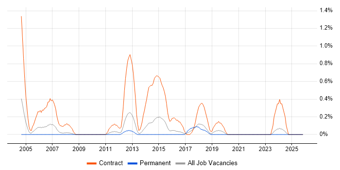 Migration Manager job vacancy trend in Leicestershire