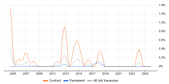 Migration Project Manager job vacancy trend in Leicestershire