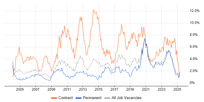 Job vacancy trend for Migration in Leicestershire Job vacancy trend for Migration in Leicestershire