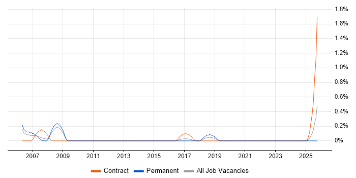 MIS Manager job vacancy trend in Leicestershire