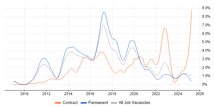 Job vacancy trend for Mobile App in Leicestershire Job vacancy trend for Mobile App in Leicestershire