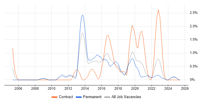 Job vacancy trend for Mobile Developer in Leicestershire