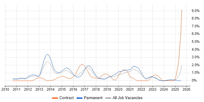 Job vacancy trend for Mobile Development in Leicestershire