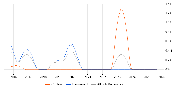 Mobile First job vacancy trend in Leicestershire Mobile First job vacancy trend in Leicestershire