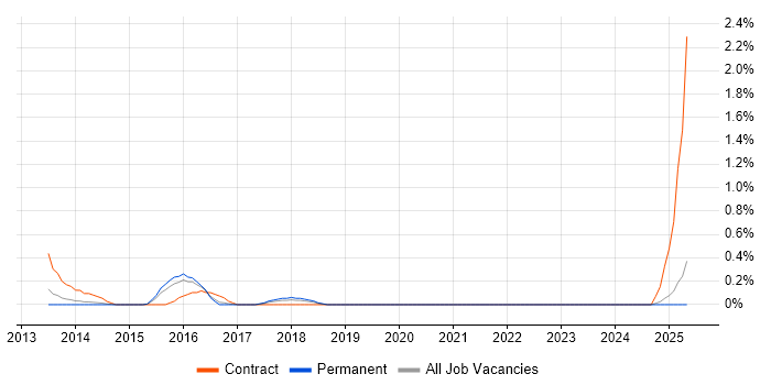 Job vacancy trend for MobileIron in Leicestershire