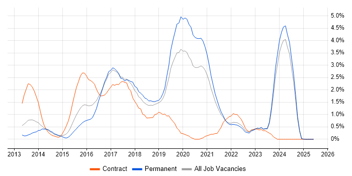 Job vacancy trend for MongoDB in Leicestershire