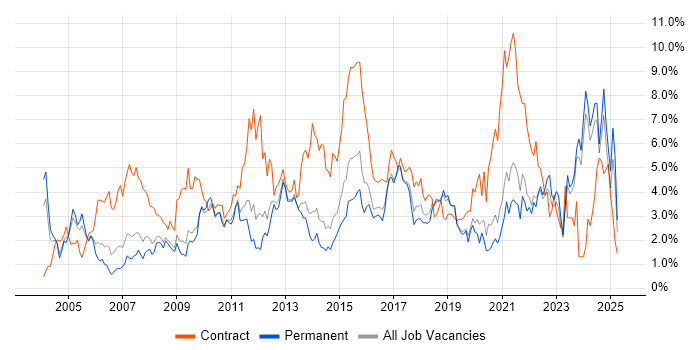 Job vacancy trend for Microsoft Excel in Leicestershire Job vacancy trend for Microsoft Excel in Leicestershire