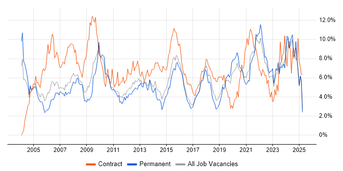 Job vacancy trend for Microsoft Office in Leicestershire Job vacancy trend for Microsoft Office in Leicestershire