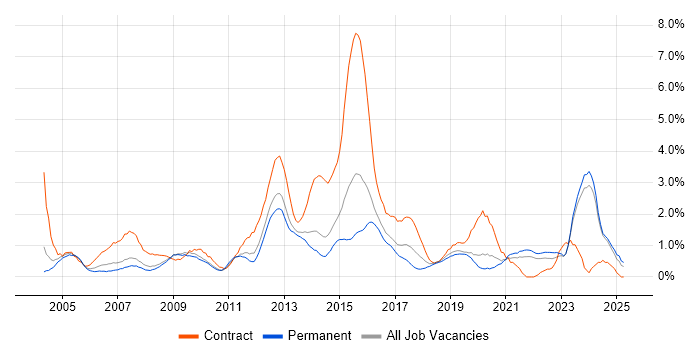 Job vacancy trend for Microsoft PowerPoint in Leicestershire Job vacancy trend for Microsoft PowerPoint in Leicestershire