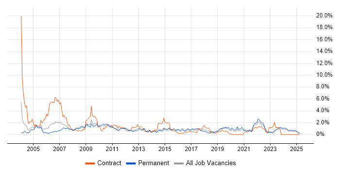 Job vacancy trend for Microsoft Project in Leicestershire Job vacancy trend for Microsoft Project in Leicestershire