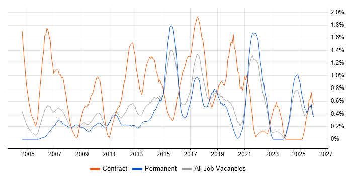 MS Visio job vacancy trend in Leicestershire