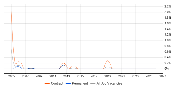 MSI job vacancy trend in Leicestershire