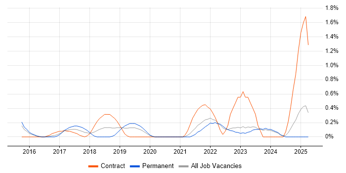 Job vacancy trend for MuleSoft in Leicestershire Job vacancy trend for MuleSoft in Leicestershire