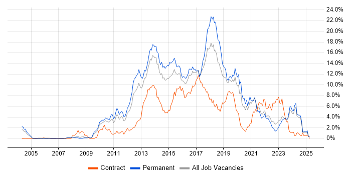 Job vacancy trend for MVC in Leicestershire Job vacancy trend for MVC in Leicestershire