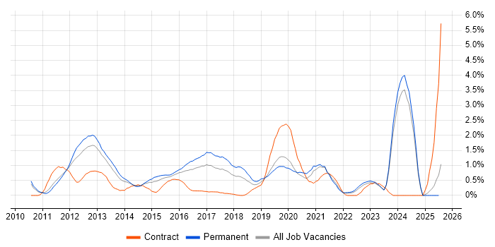 Job vacancy trend for MVVM in Leicestershire