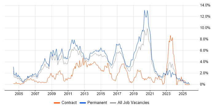 MySQL job vacancy trend in Leicestershire