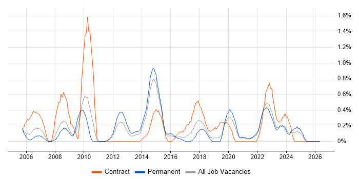 NAS job vacancy trend in Leicestershire