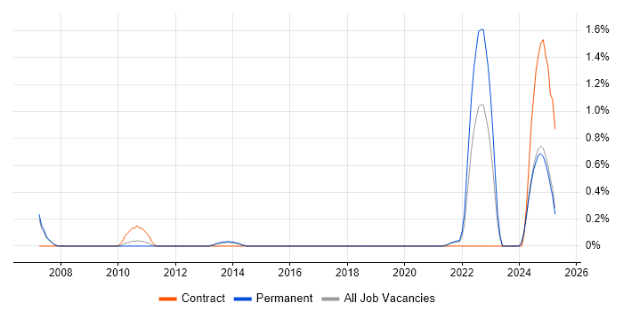 Job vacancy trend for NEBOSH in Leicestershire Job vacancy trend for NEBOSH in Leicestershire
