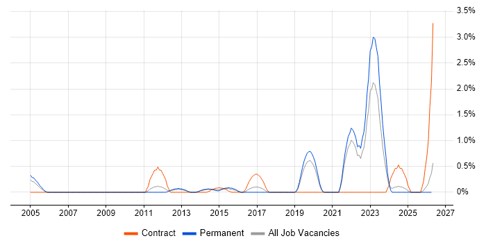NEC job vacancy trend in Leicestershire